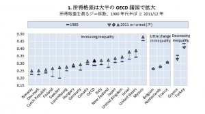 OECD：格差拡大