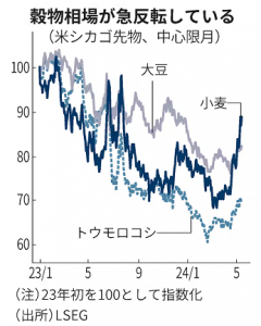 穀物相場